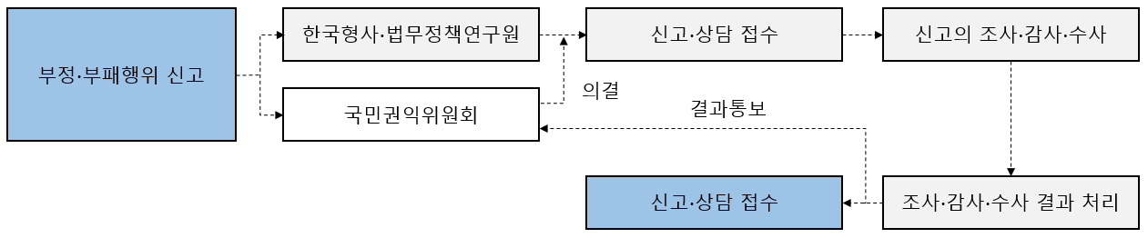 부정부패 신고 절차 이미지