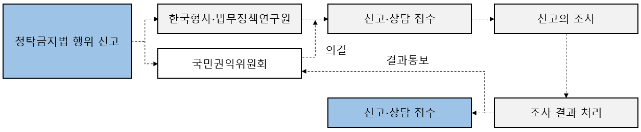 청탁금지법 위반 신고 절차 이미지