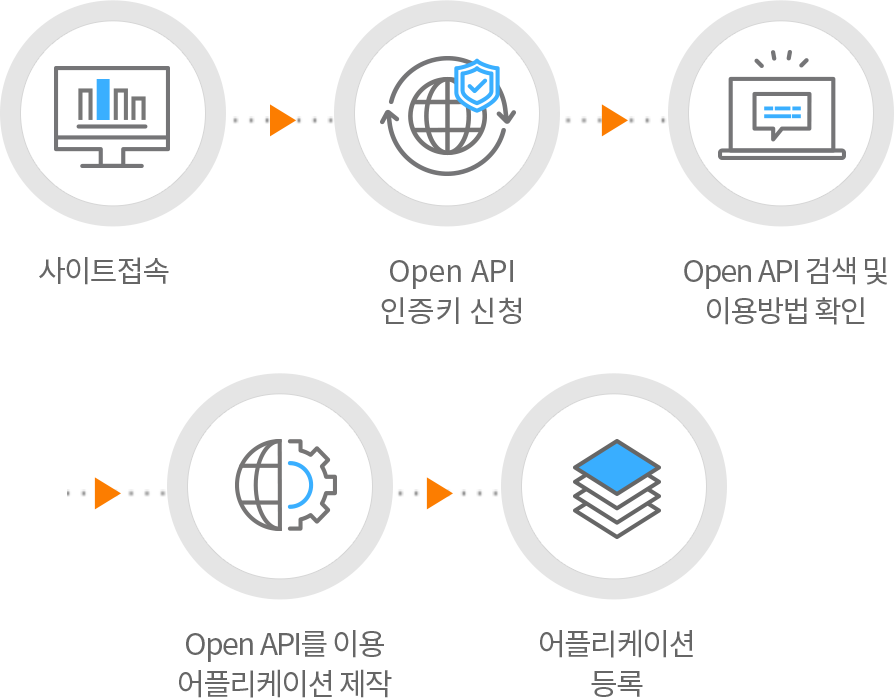 사이트접속, Open API 인증키 신청, Open API검색 및 이용방법 확인, OPEN API를 이용 어플리케이션 제작