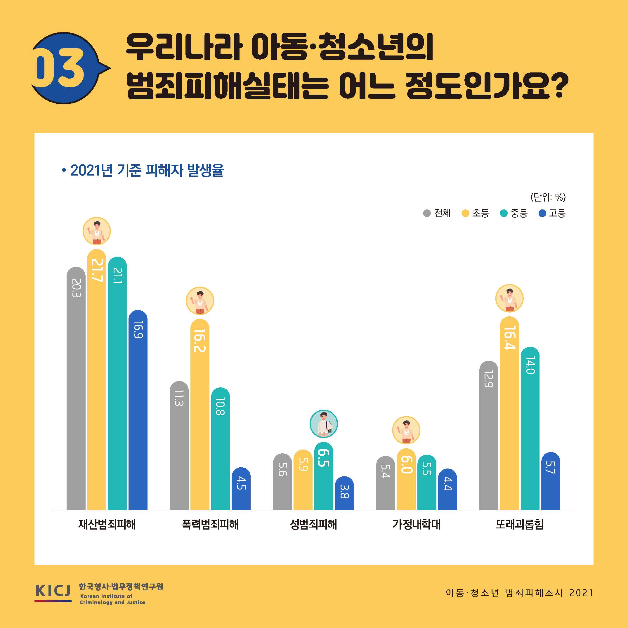 아동·청소년 범죄피해조사 2021 사진4