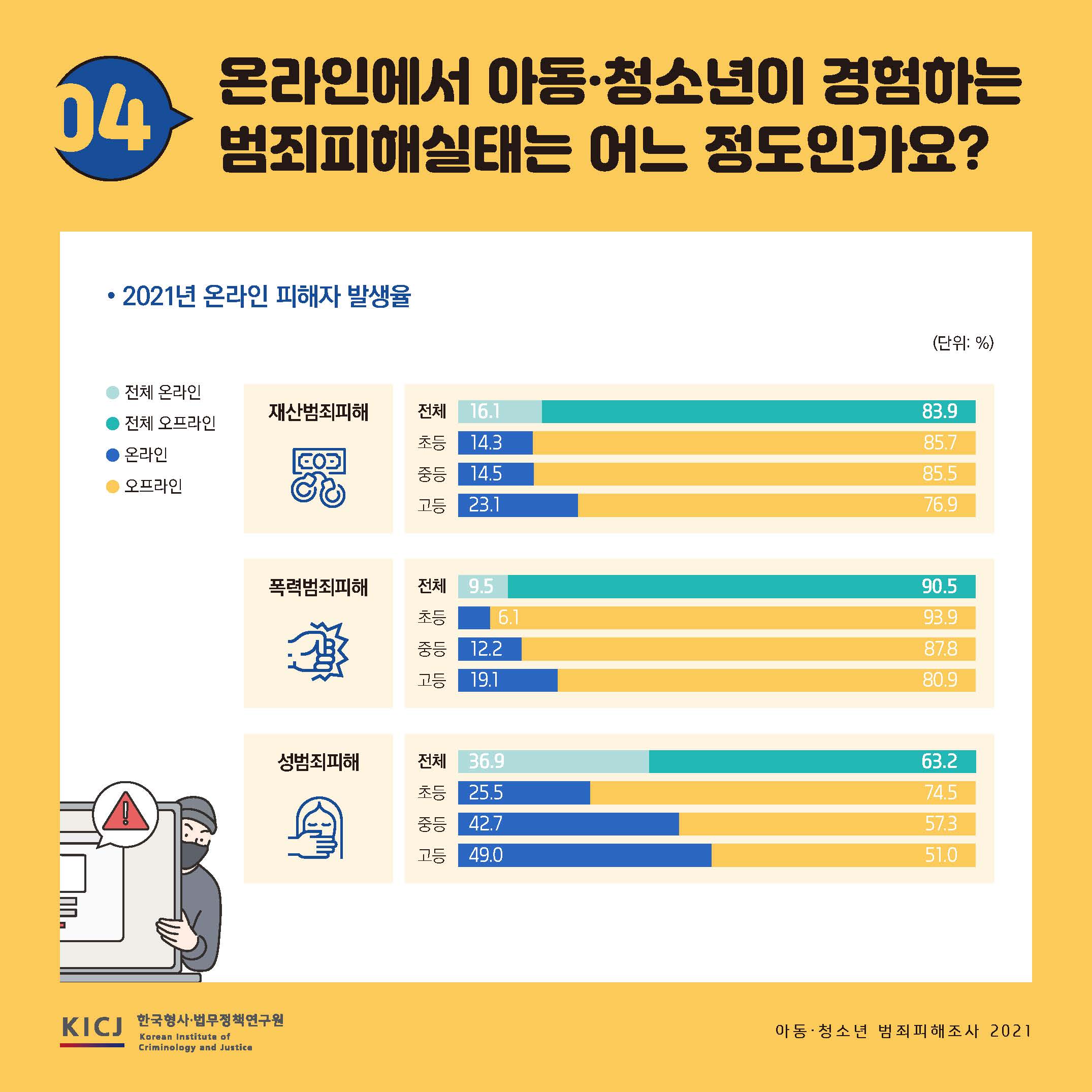 아동·청소년 범죄피해조사 2021 사진5