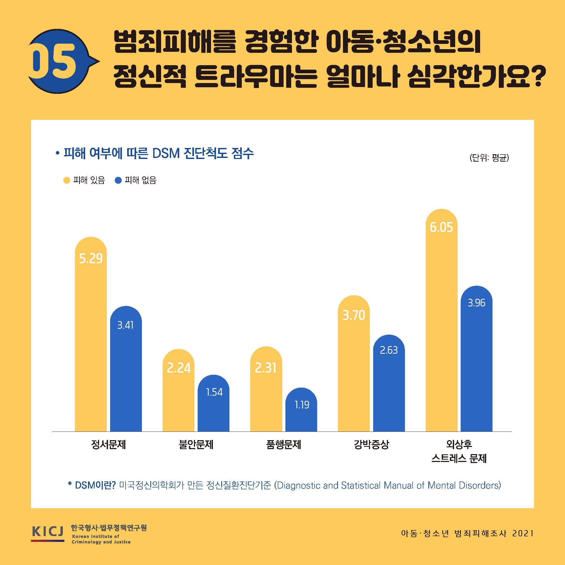 아동·청소년 범죄피해조사 2021 사진6