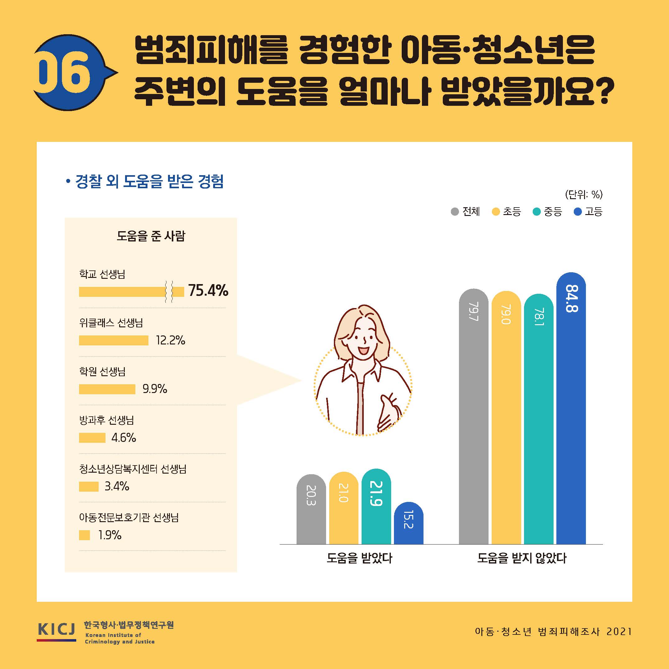 아동·청소년 범죄피해조사 2021 사진7