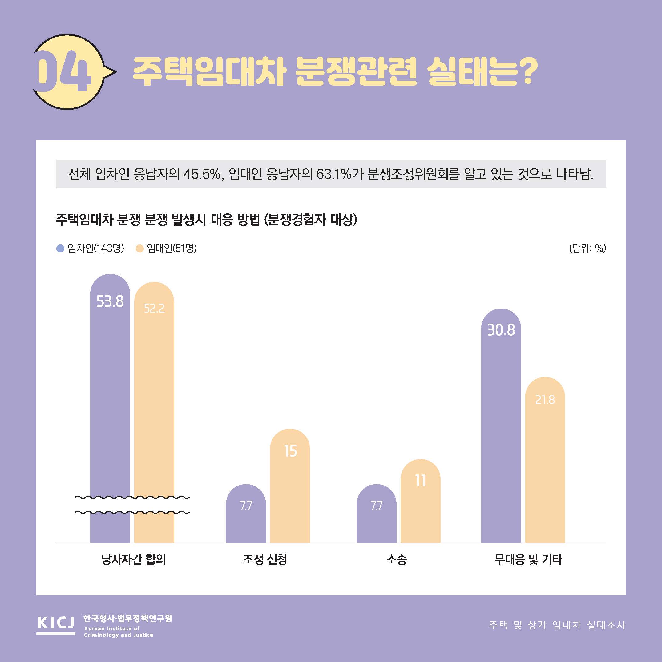 주택 및 상가 임대차의 현 실태 사진5