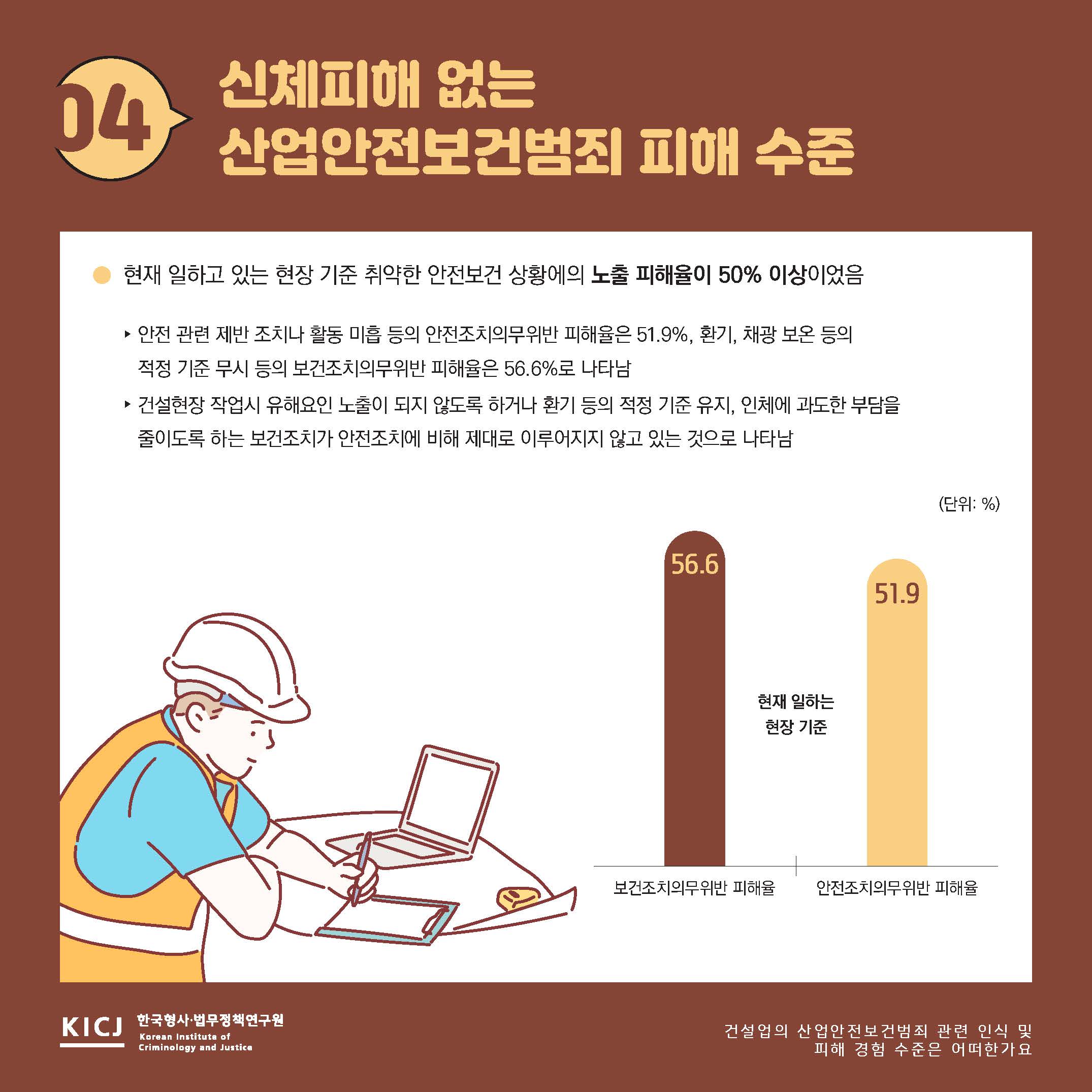 건설업의 산업안전보건범죄 관련 인식 및 피해 경험 수준은 어떠한가요 사진5