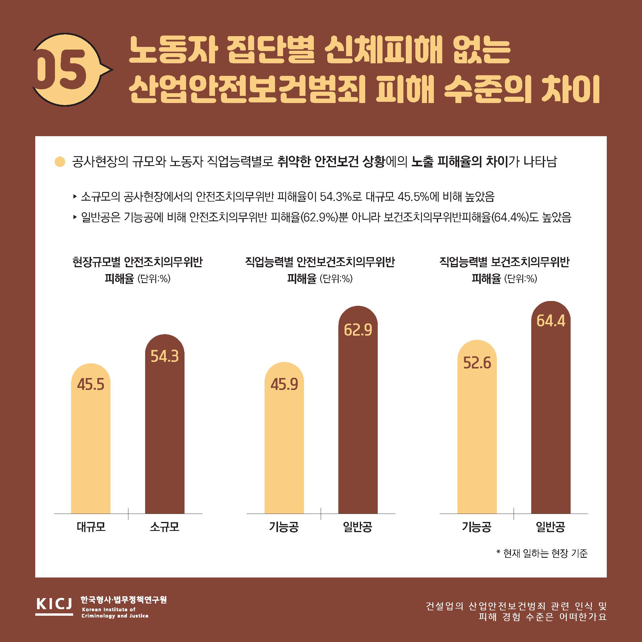 건설업의 산업안전보건범죄 관련 인식 및 피해 경험 수준은 어떠한가요 사진6