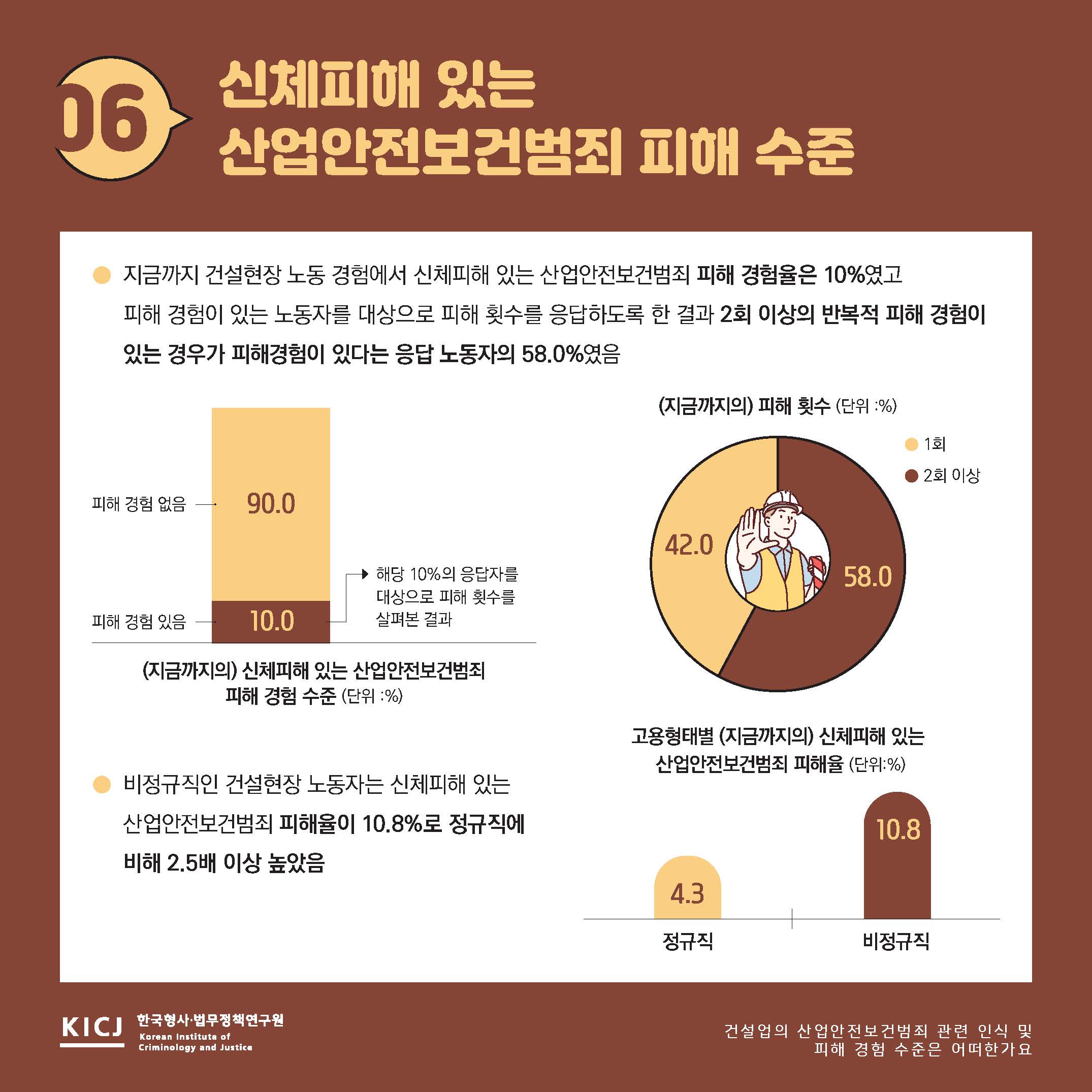 건설업의 산업안전보건범죄 관련 인식 및 피해 경험 수준은 어떠한가요 사진7