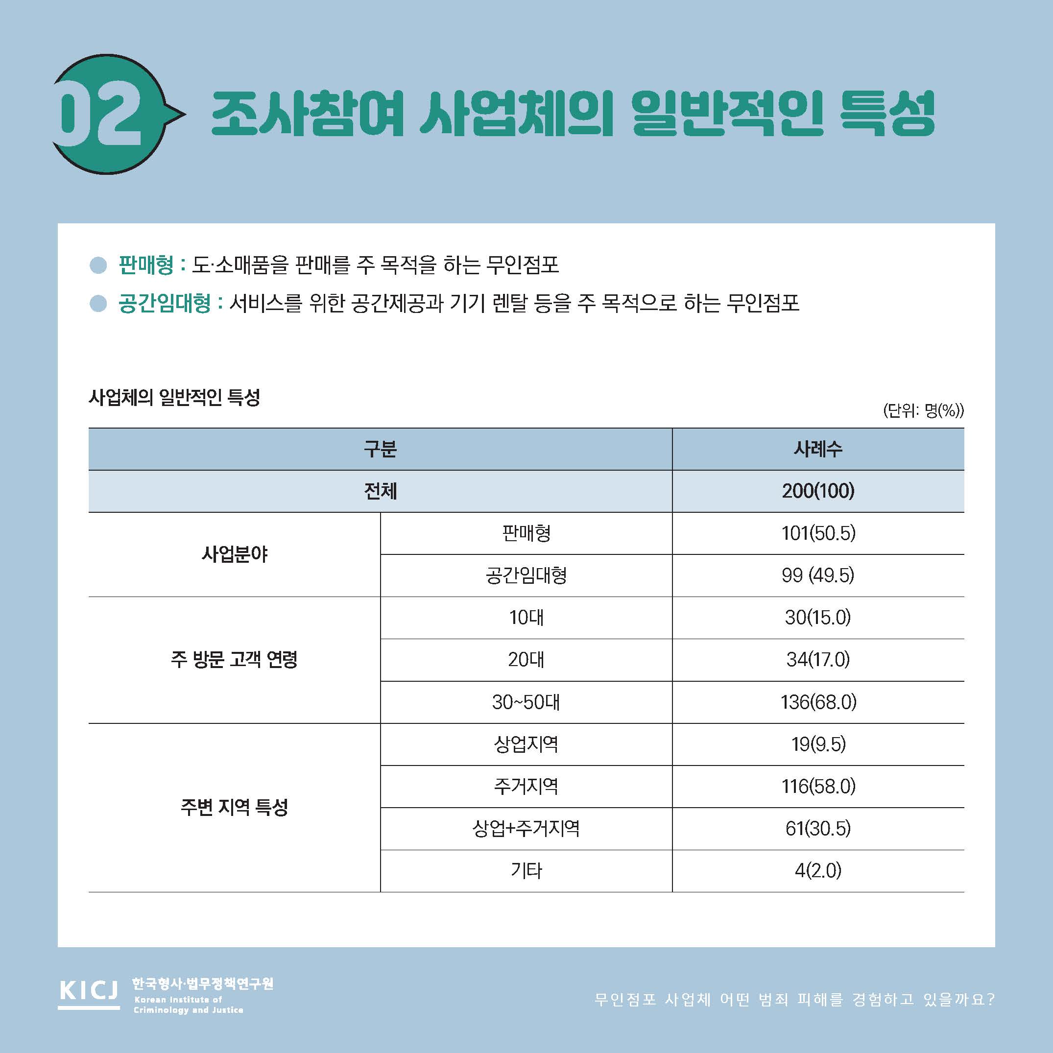 무인점포 사업체는 어떤 범죄 피해를 경험하고 있을까요? 사진3