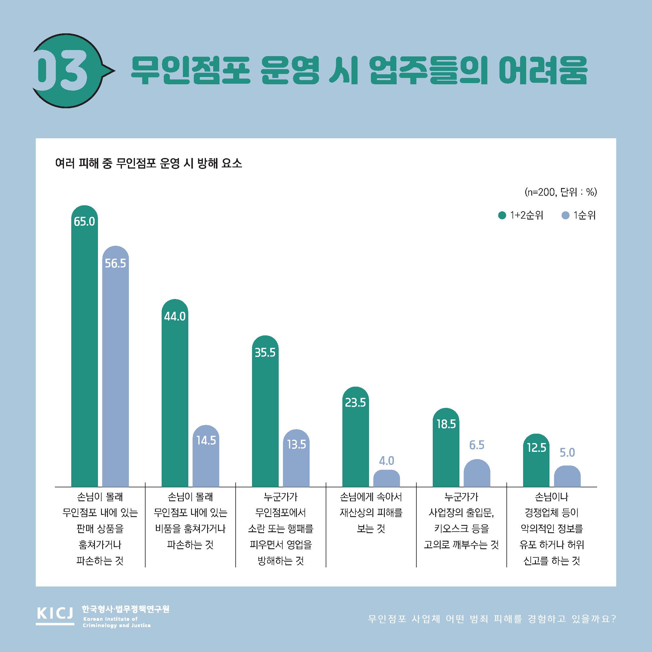무인점포 사업체 어떤 범죄 피해를 경험하고 있을까요? 사진4