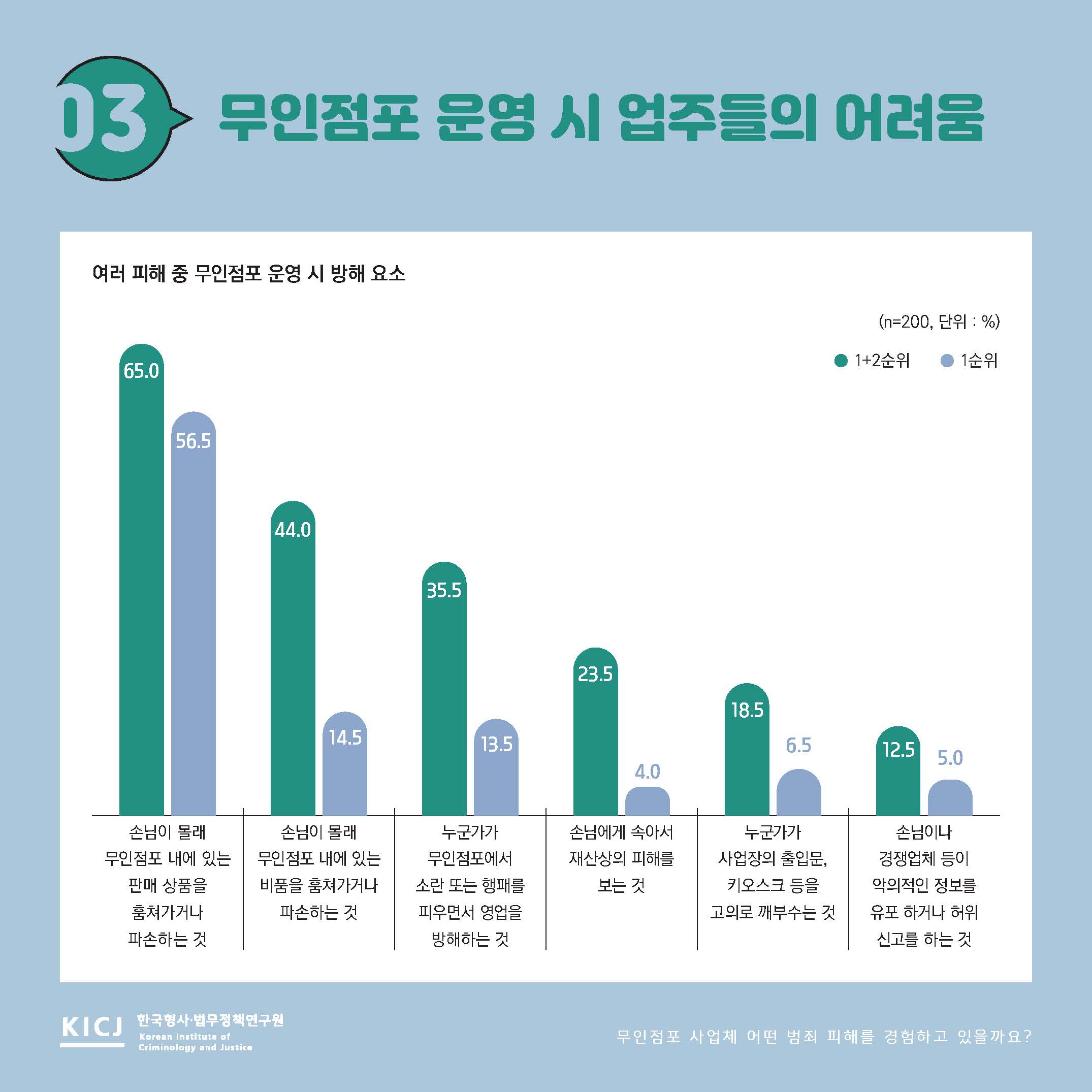 무인점포 사업체는 어떤 범죄 피해를 경험하고 있을까요? 사진4