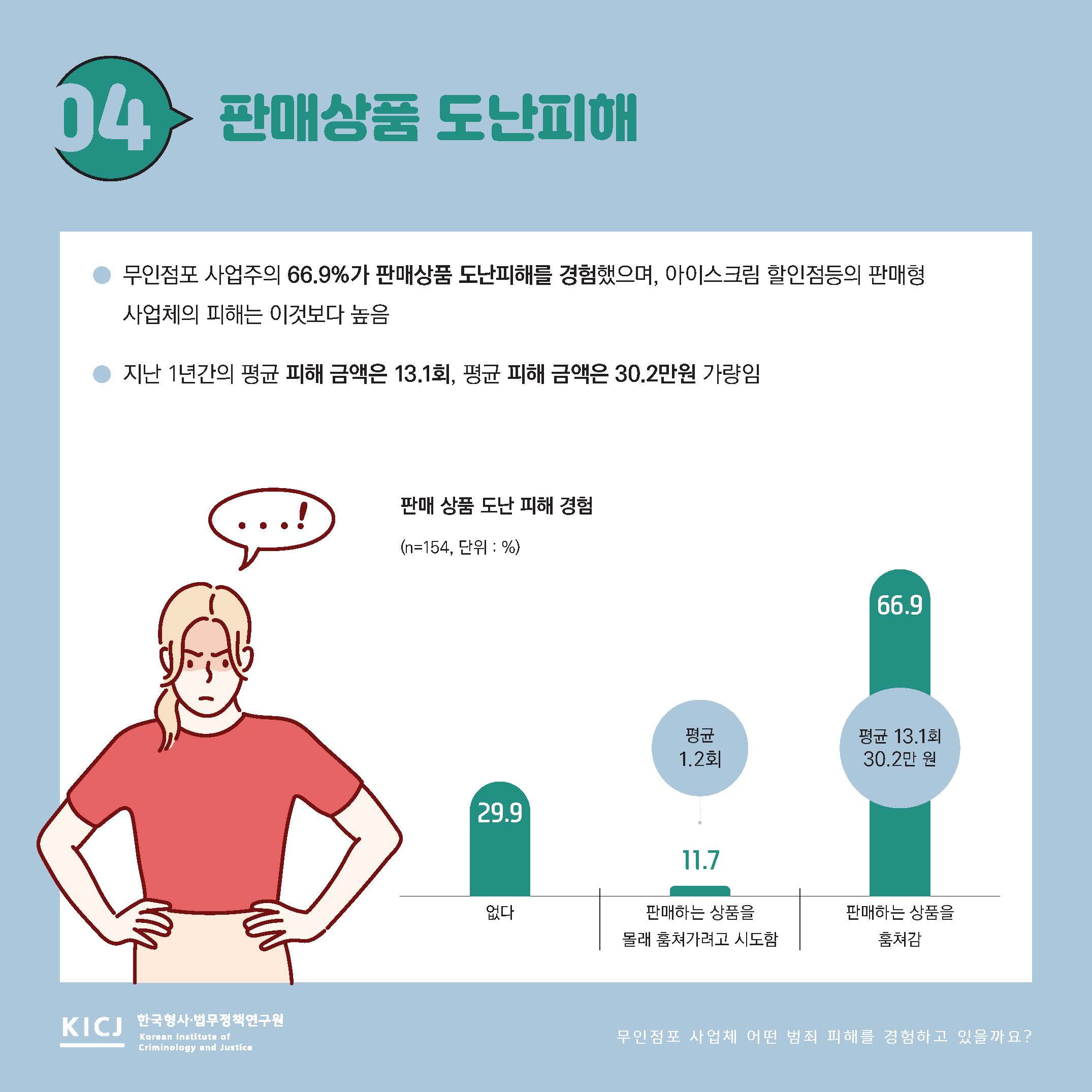 무인점포 사업체는 어떤 범죄 피해를 경험하고 있을까요? 사진5