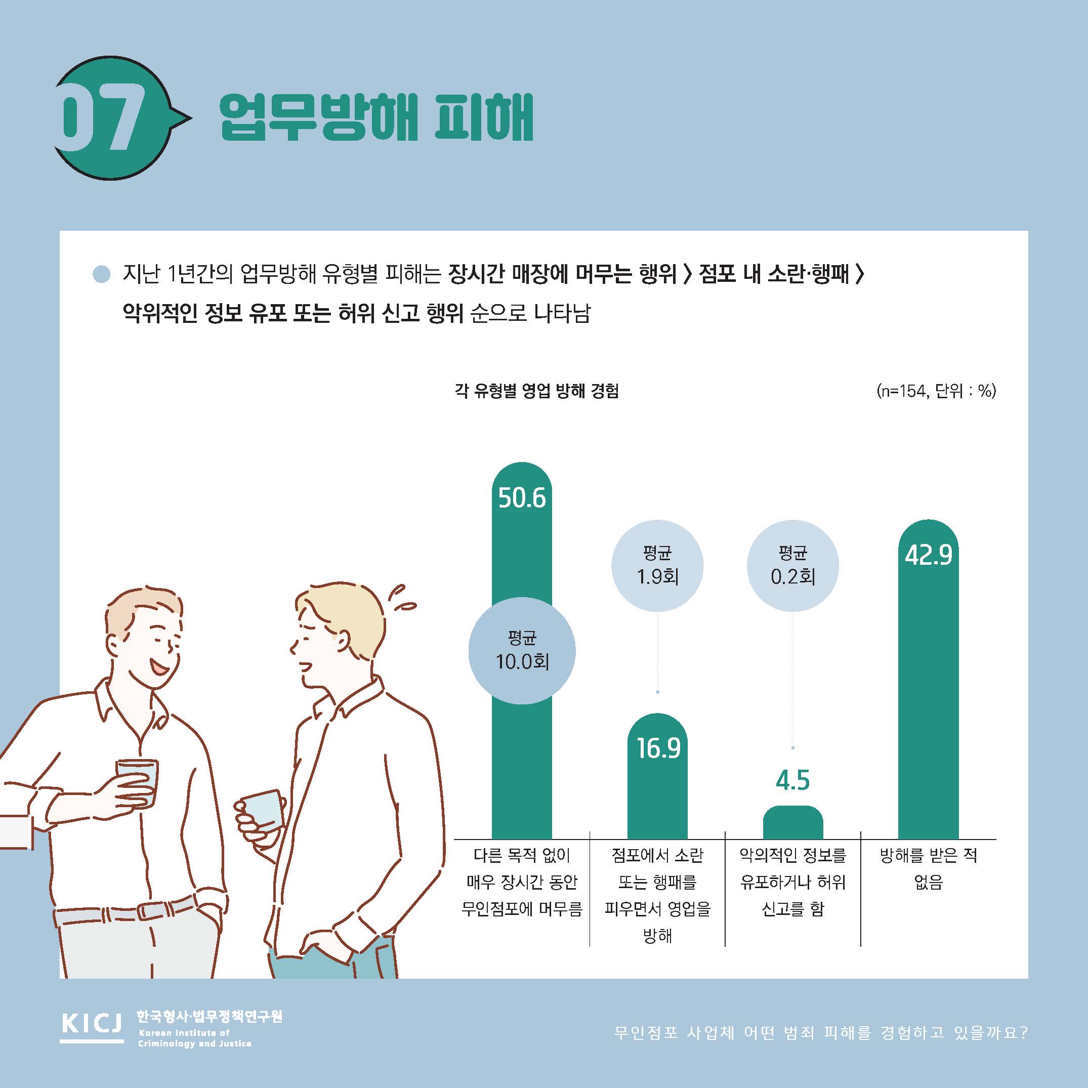 무인점포 사업체는 어떤 범죄 피해를 경험하고 있을까요? 사진8