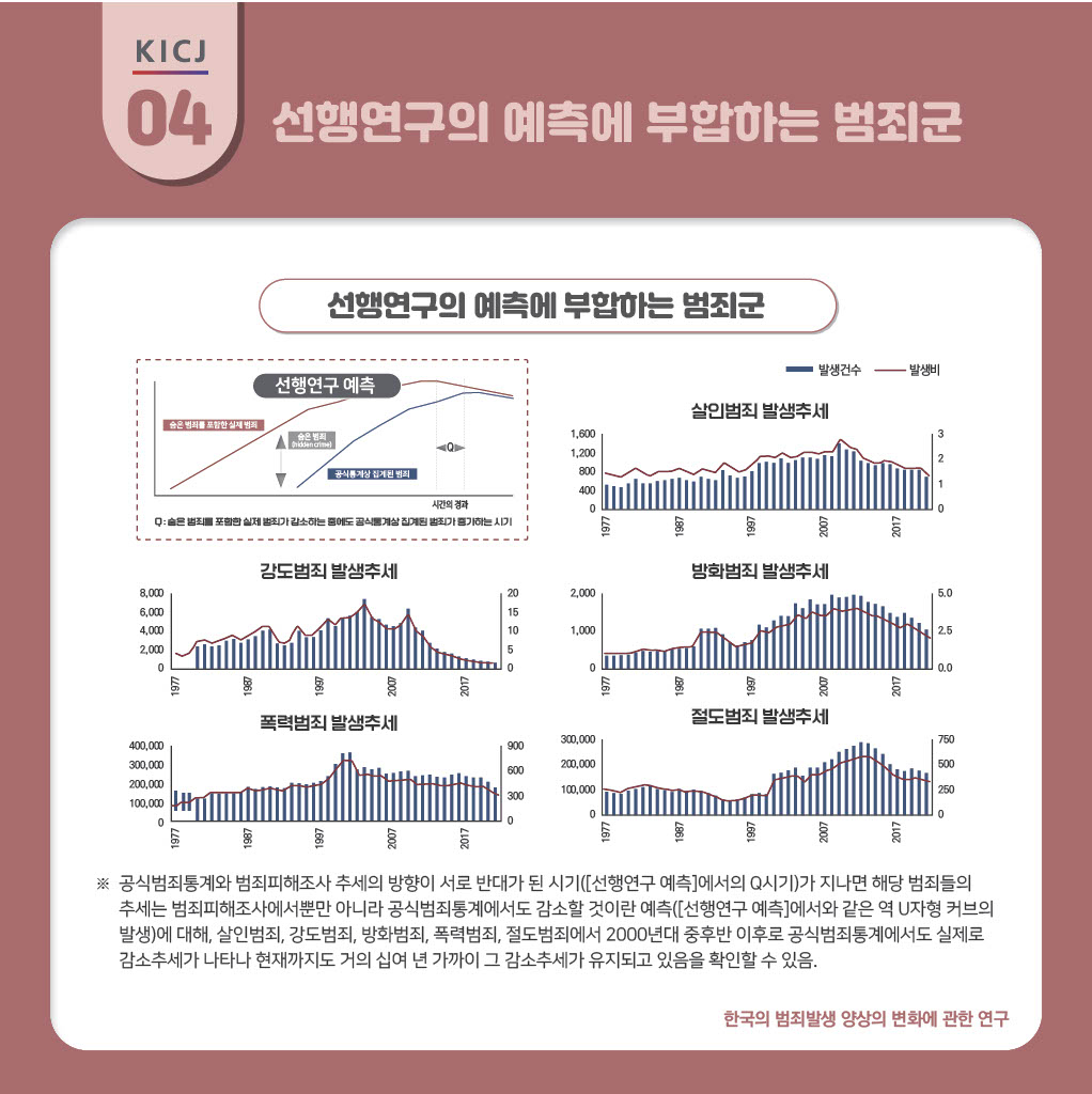 한국의 범죄발생 양상의 변화에 관한 연구 사진4
