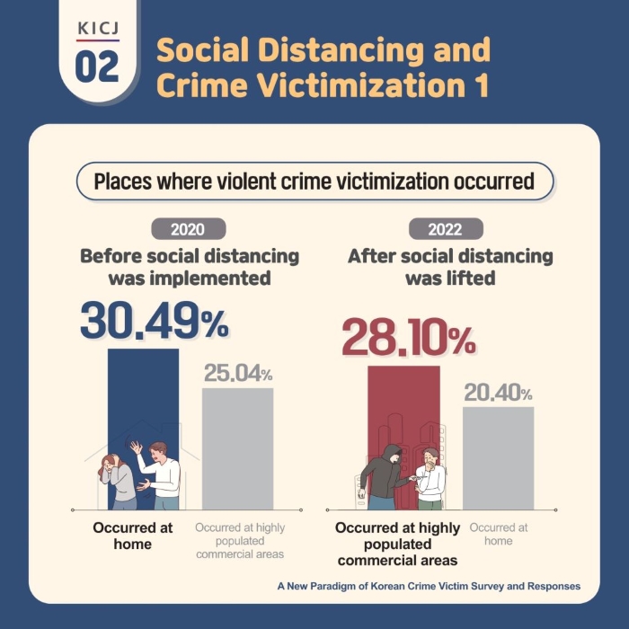 [Card News] A New Paradigm of Korean Crime Victim Survey and Responses 사진2