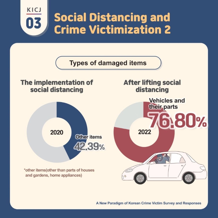 [Card News] A New Paradigm of Korean Crime Victim Survey and Responses 사진3