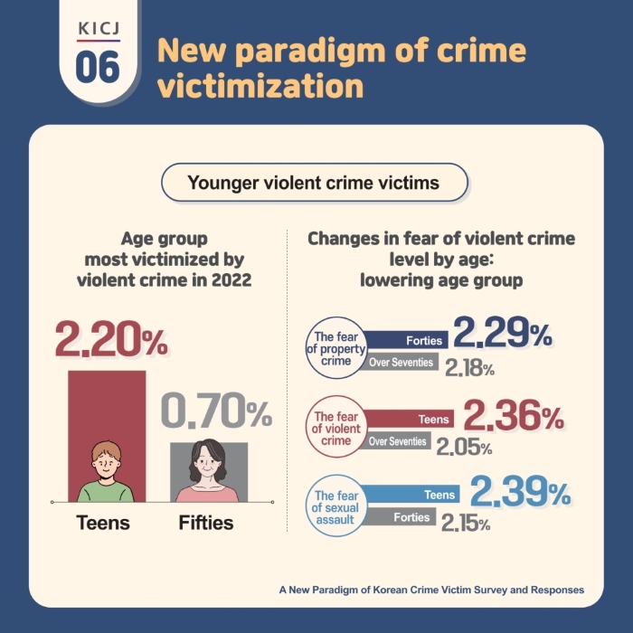 [Card News] A New Paradigm of Korean Crime Victim Survey and Responses 사진6